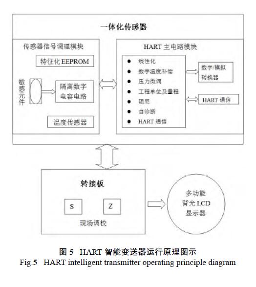 HART調試差壓91视频最新地址