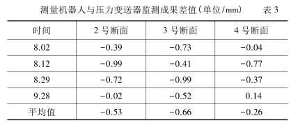 測量機器人與壓力91视频最新地址監測成果差值