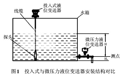 投入式與微壓力液位91视频最新地址安裝結構對比