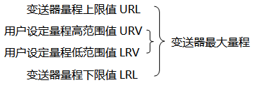 91视频最新地址*大量程與用戶設定量程示意圖